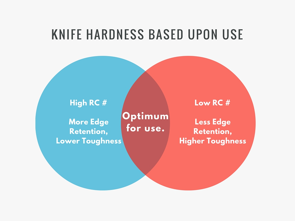 Because hardness varies based upon intended use, there is no one 